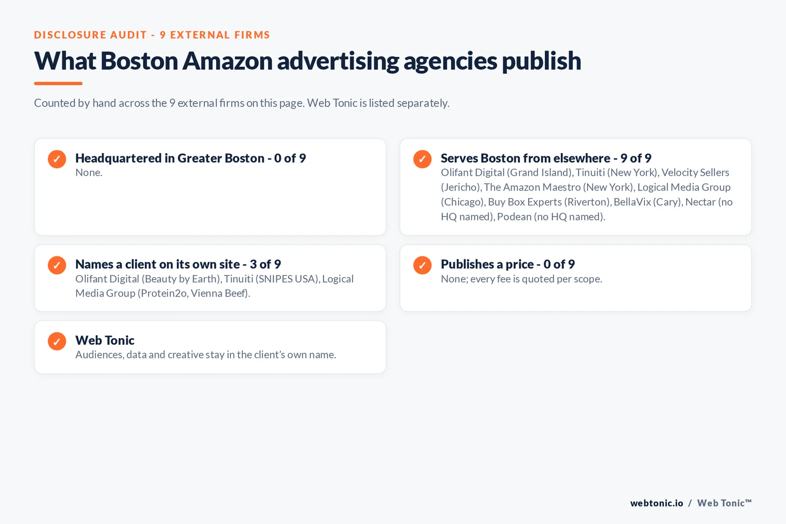 Disclosure checklist for the 9 external Boston Amazon advertising agencies: which are headquartered in the metro, which name a client and which publish a price