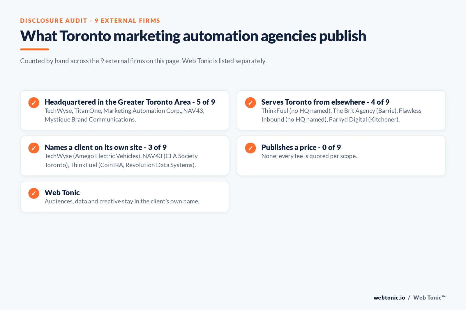 Disclosure checklist for the 9 external Toronto marketing automation agencies: which are headquartered in the metro, which name a client and which publish a price