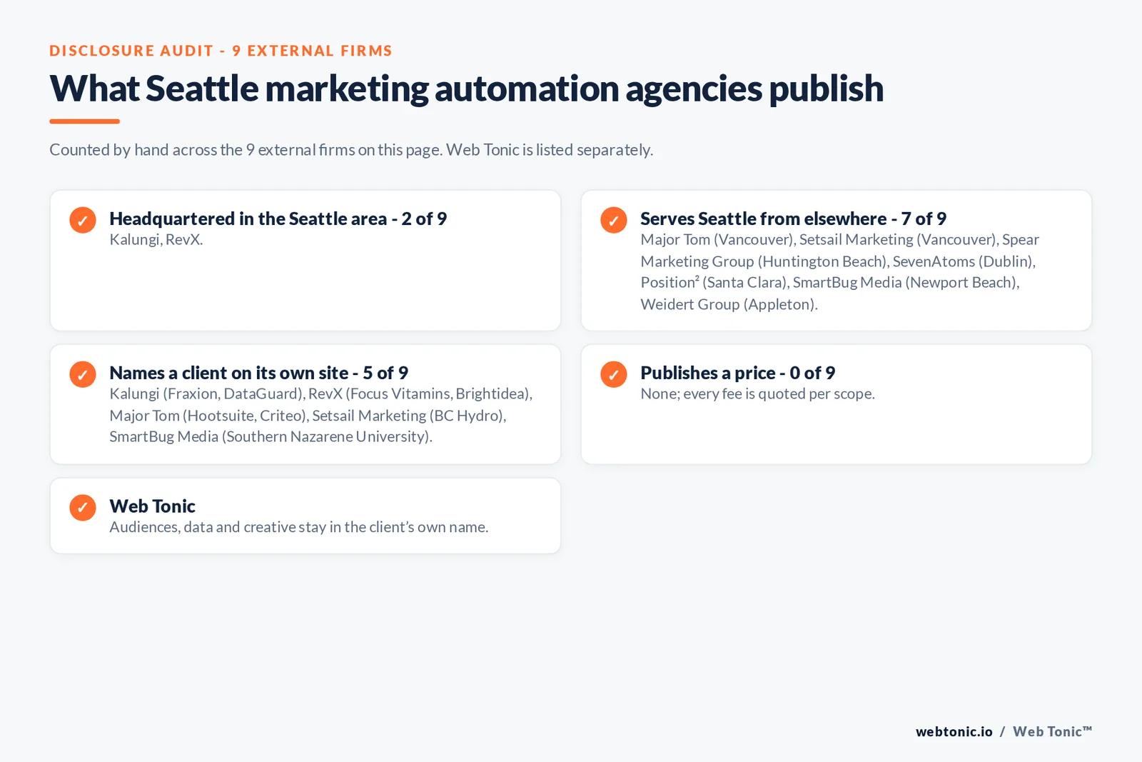 Disclosure checklist for the 9 external Seattle marketing automation agencies: which are headquartered in the metro, which name a client and which publish a price