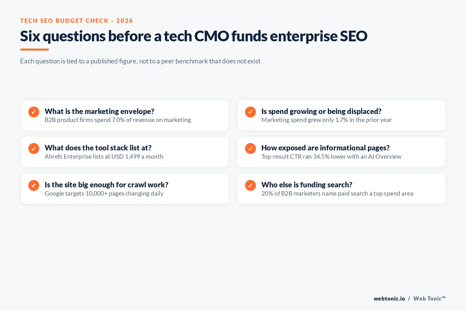 Branded checklist graphic of six budget questions a tech CMO should answer before funding enterprise SEO, each tied to a published 2026 figure
