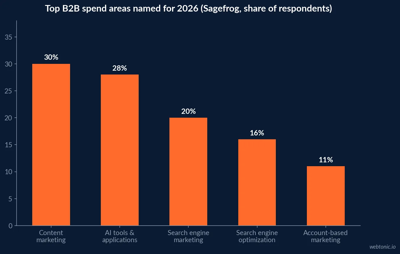 Bar chart of 2026 B2B marketing spend priorities from Sagefrog showing content marketing 30 percent, AI tools 28 percent, search engine marketing 20 percent and search engine optimization 16 percent