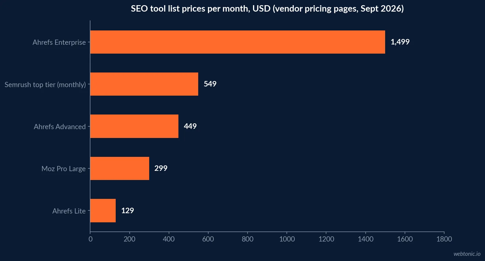 Horizontal bar chart of published monthly list prices for SEO tool top tiers in September 2026: Ahrefs Enterprise 1,499 US dollars, Semrush top tier 549, Ahrefs Advanced 449, Moz Pro Large 299