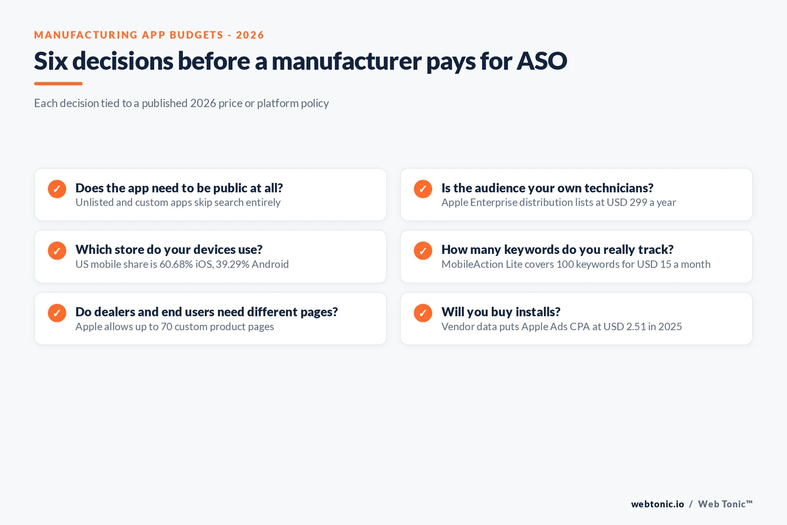 Branded checklist graphic of six app store budget decisions for manufacturers, each tied to a published 2026 price or policy such as the 99 dollar Apple fee and 70 custom product pages