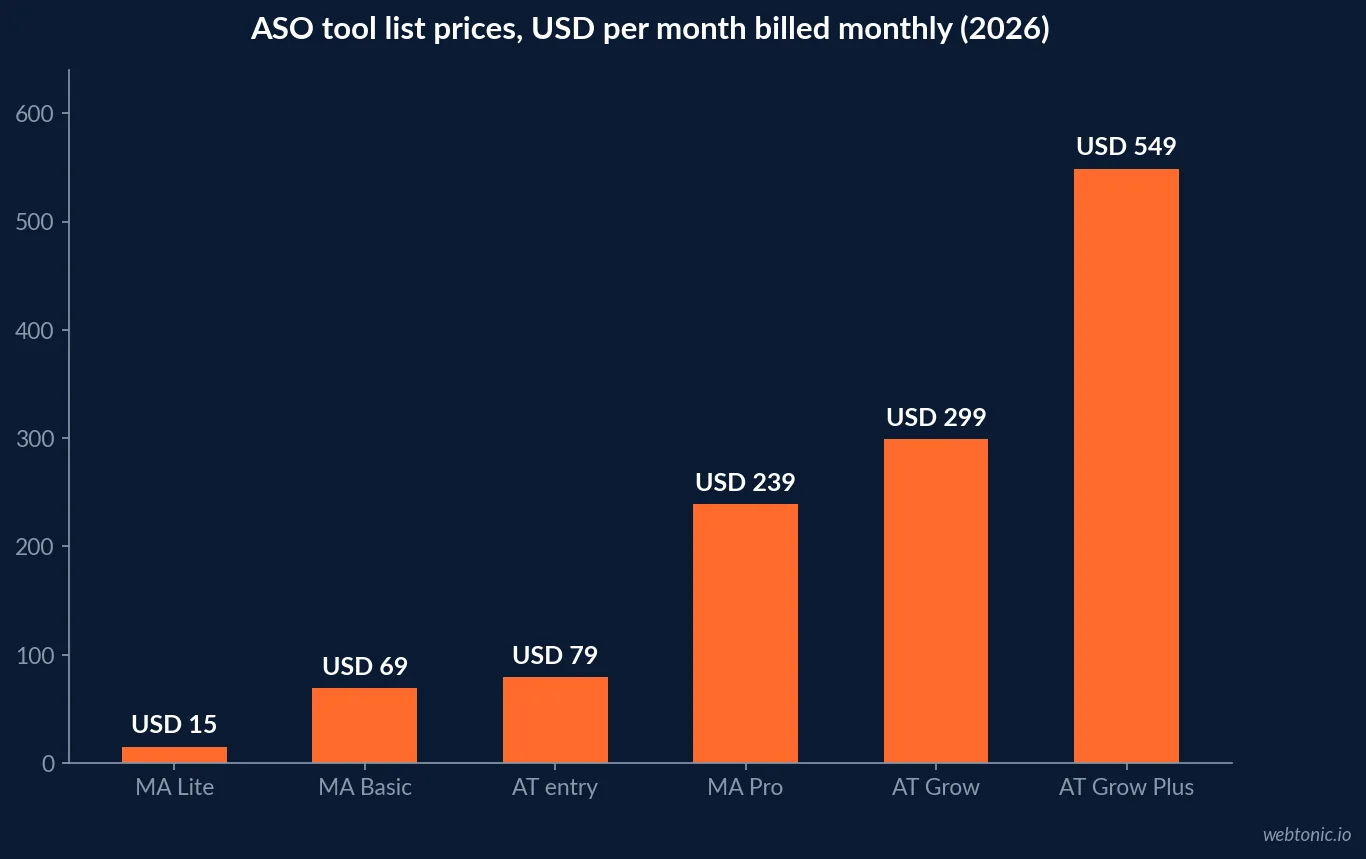 Bar chart of 2026 monthly list prices for six app store optimization tool plans, from 15 dollars for MobileAction Lite to 549 dollars for AppTweak Grow Plus