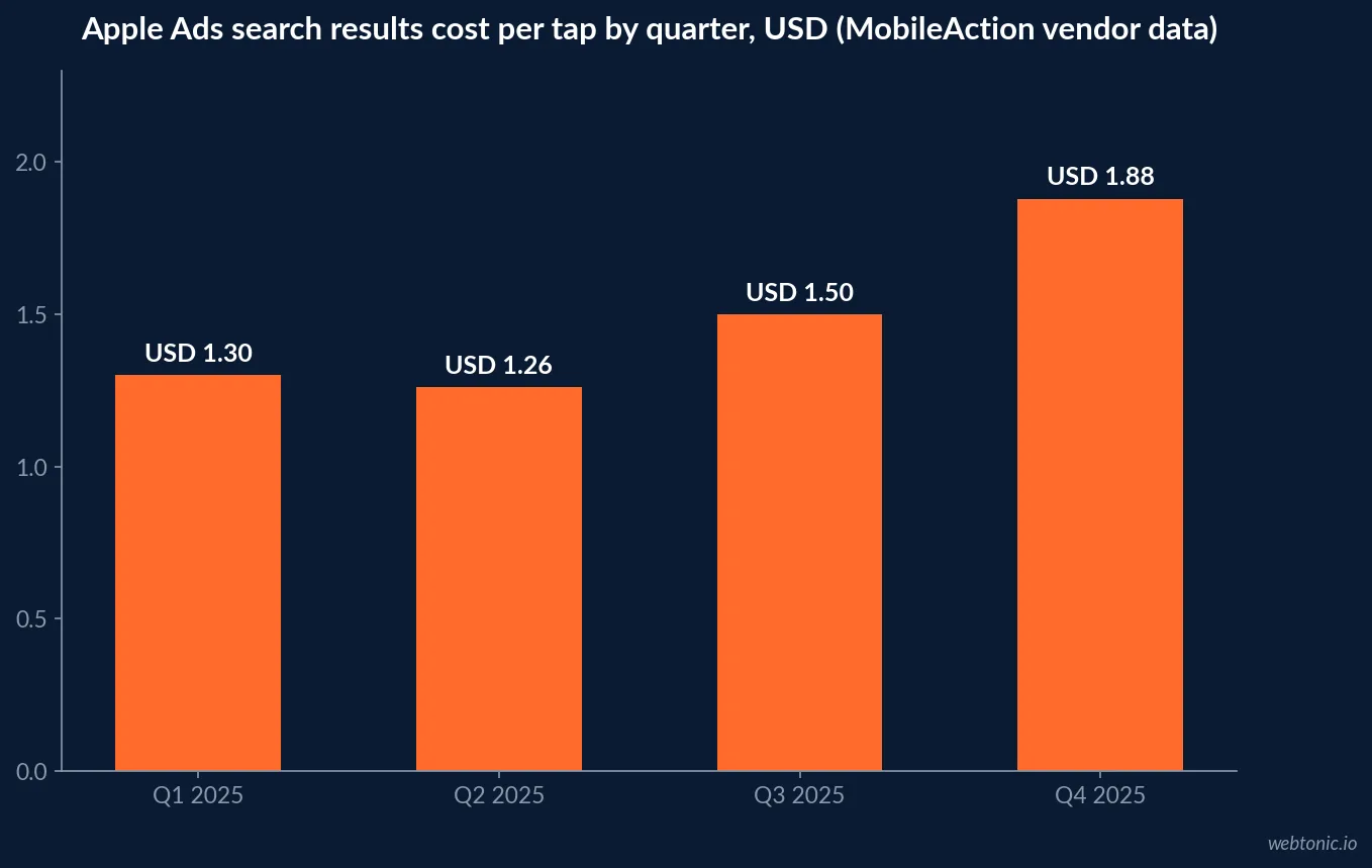 Bar chart of Apple Ads search results cost per tap by quarter in 2025 from MobileAction vendor data, rising from 1.26 dollars in Q2 to 1.88 dollars in Q4