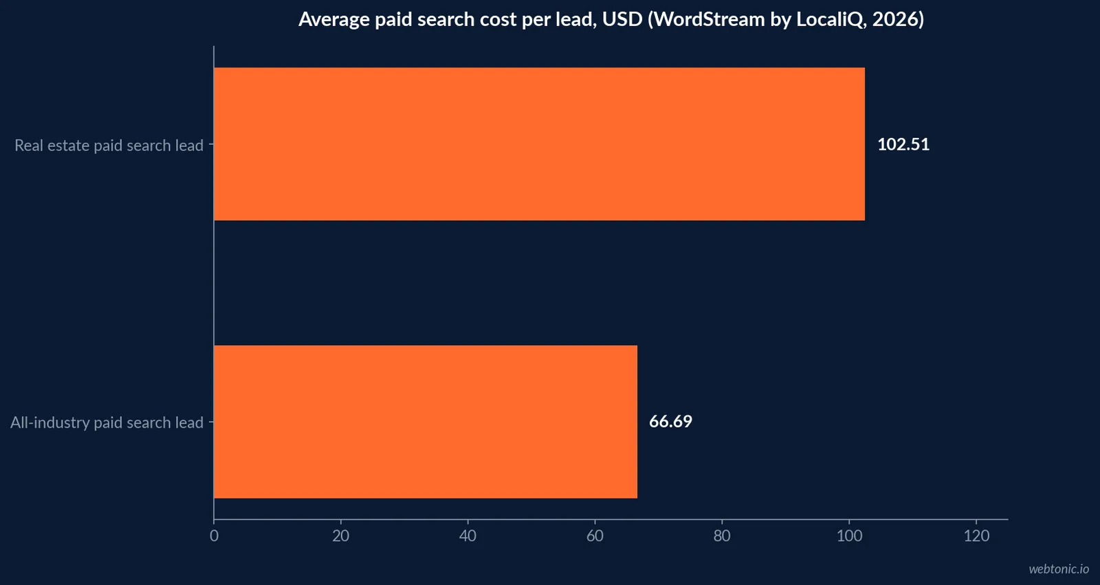 Horizontal bar chart comparing 2026 paid search cost per lead: real estate 102.51 US dollars against 66.69 US dollars across all industries in WordStream vendor data