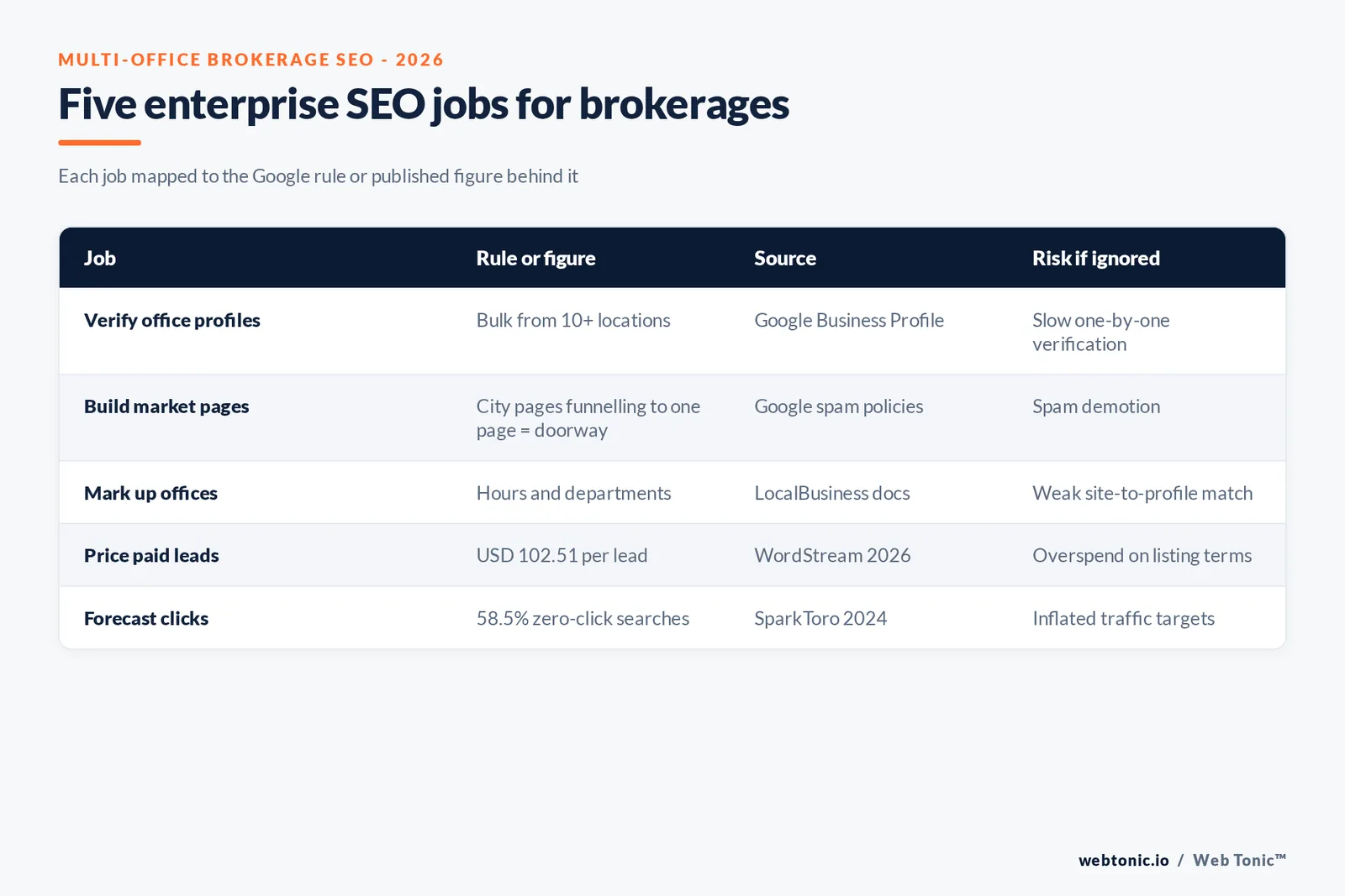 Branded matrix graphic mapping five enterprise SEO tasks for multi-office brokerages to the Google policy or published figure that governs each