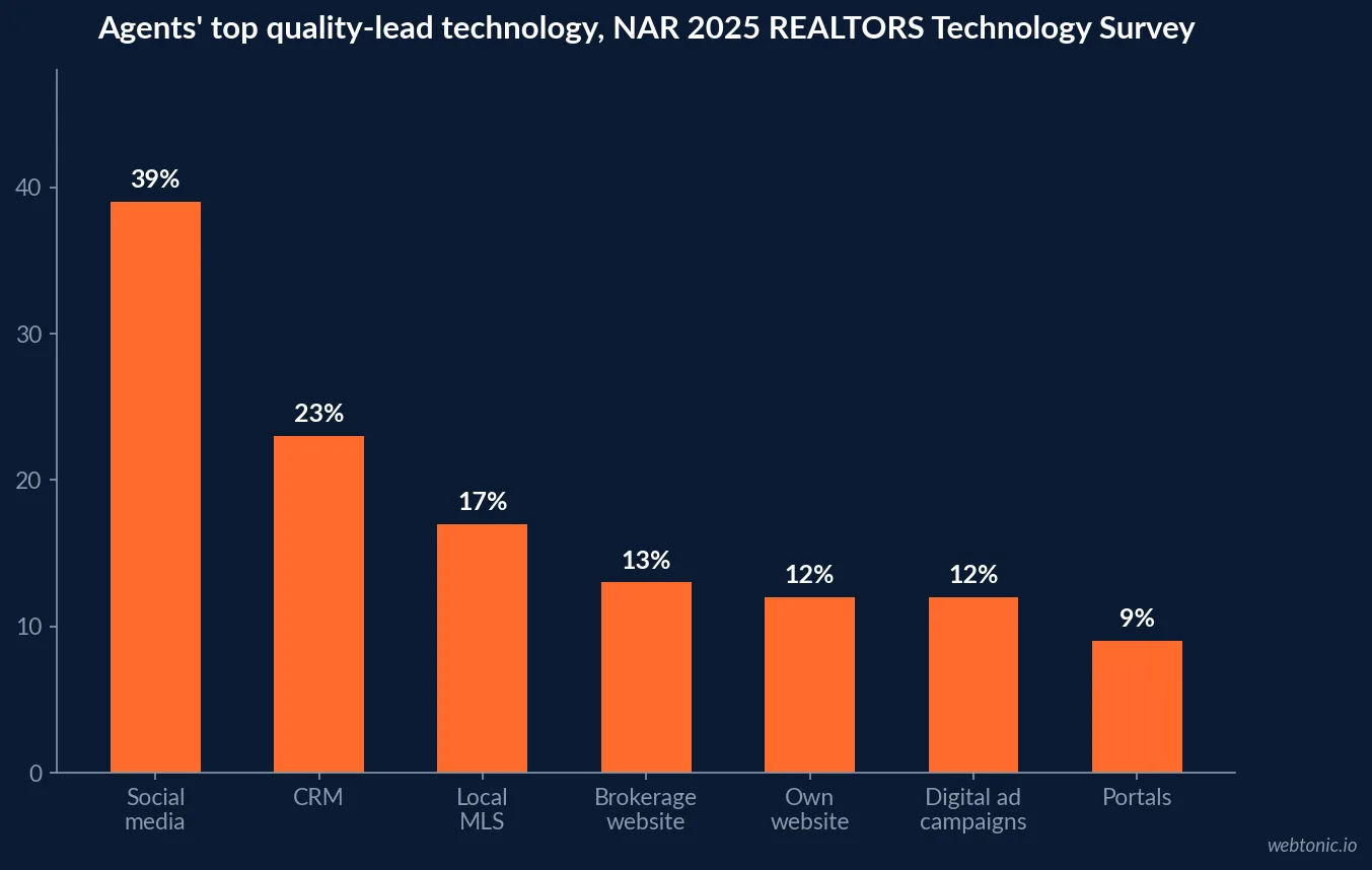 Bar chart of the technologies real estate agents named for the most quality leads in NAR's 2025 survey: social media 39 percent, CRM 23 percent, MLS 17 percent, brokerage website 13 percent, digital ads 12 percent