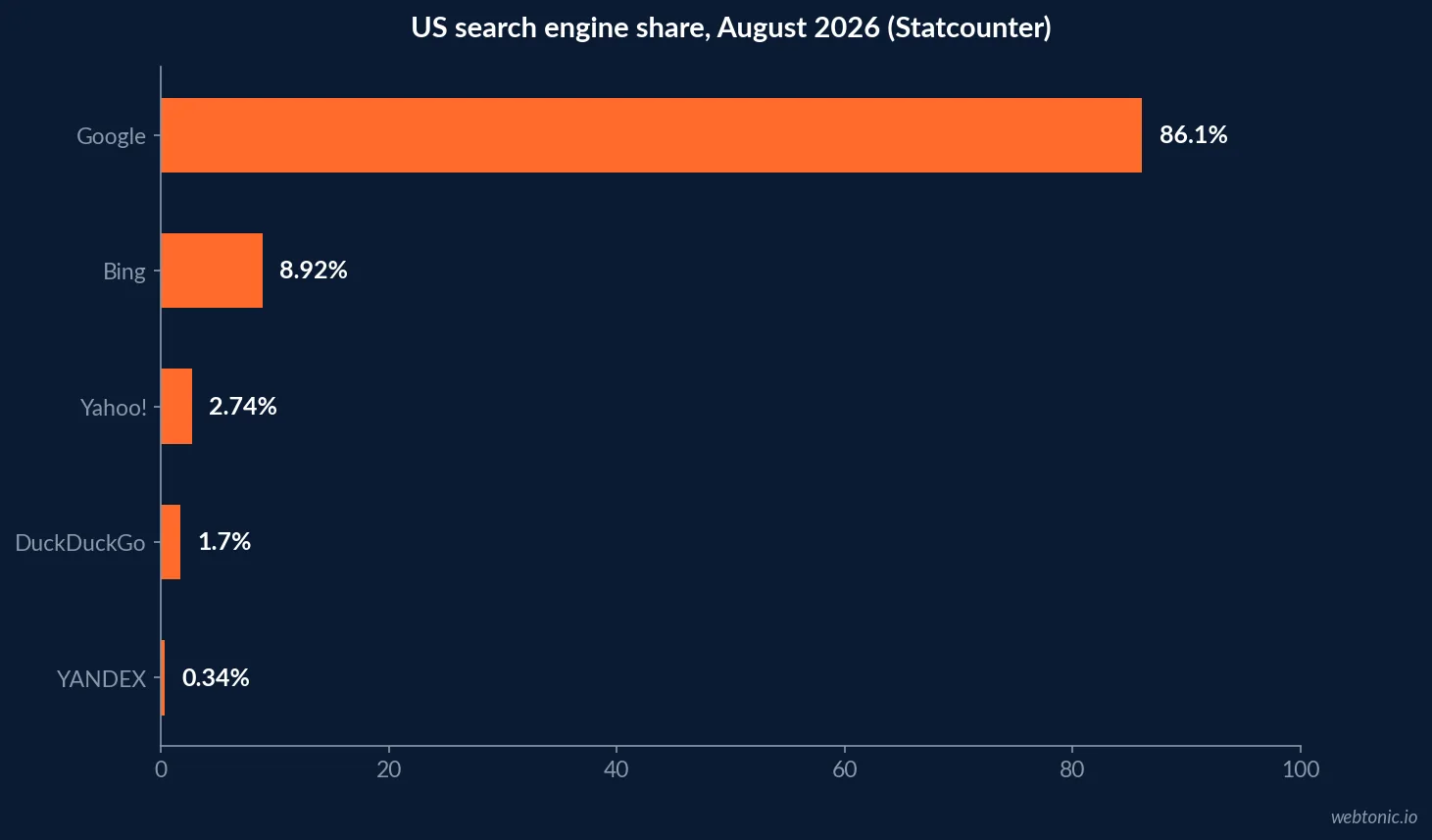 Horizontal bar chart of US search engine market share in August 2026 from Statcounter with Google at 86.1 percent, Bing at 8.92 percent, Yahoo at 2.74 percent and DuckDuckGo at 1.7 percent