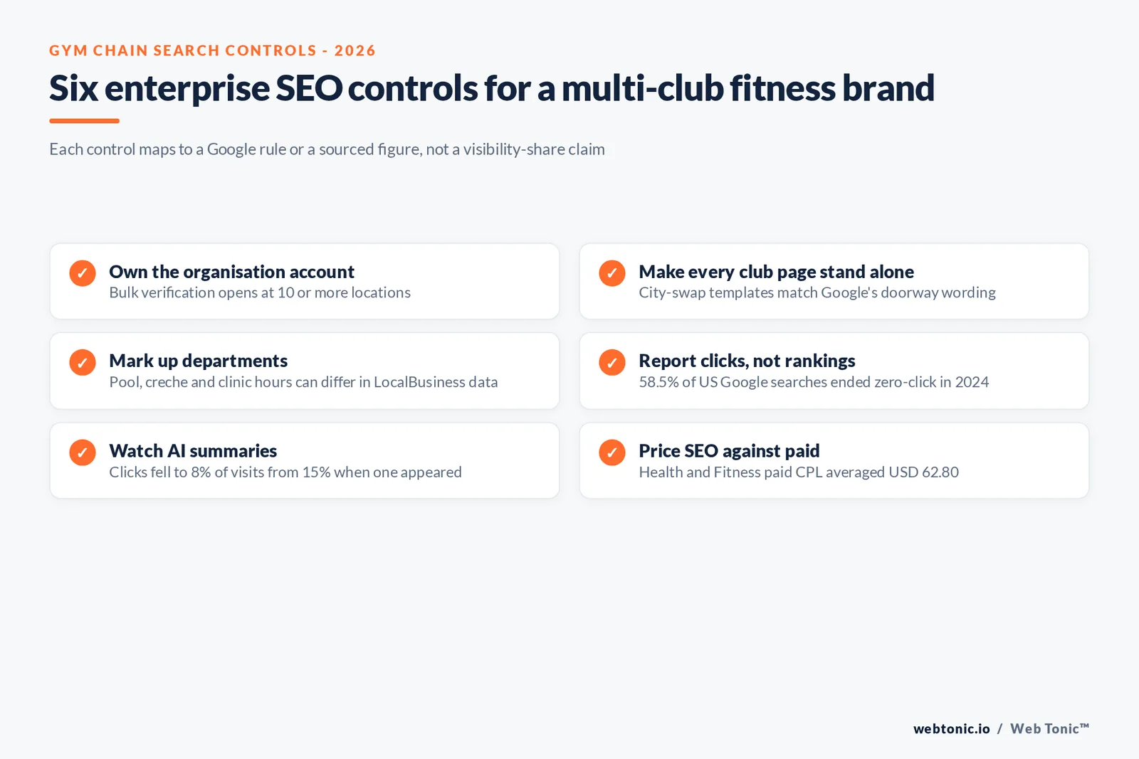 Branded checklist graphic listing six enterprise SEO controls for gym chains, including bulk profile verification at 10 or more locations and distinct club pages that avoid doorway abuse