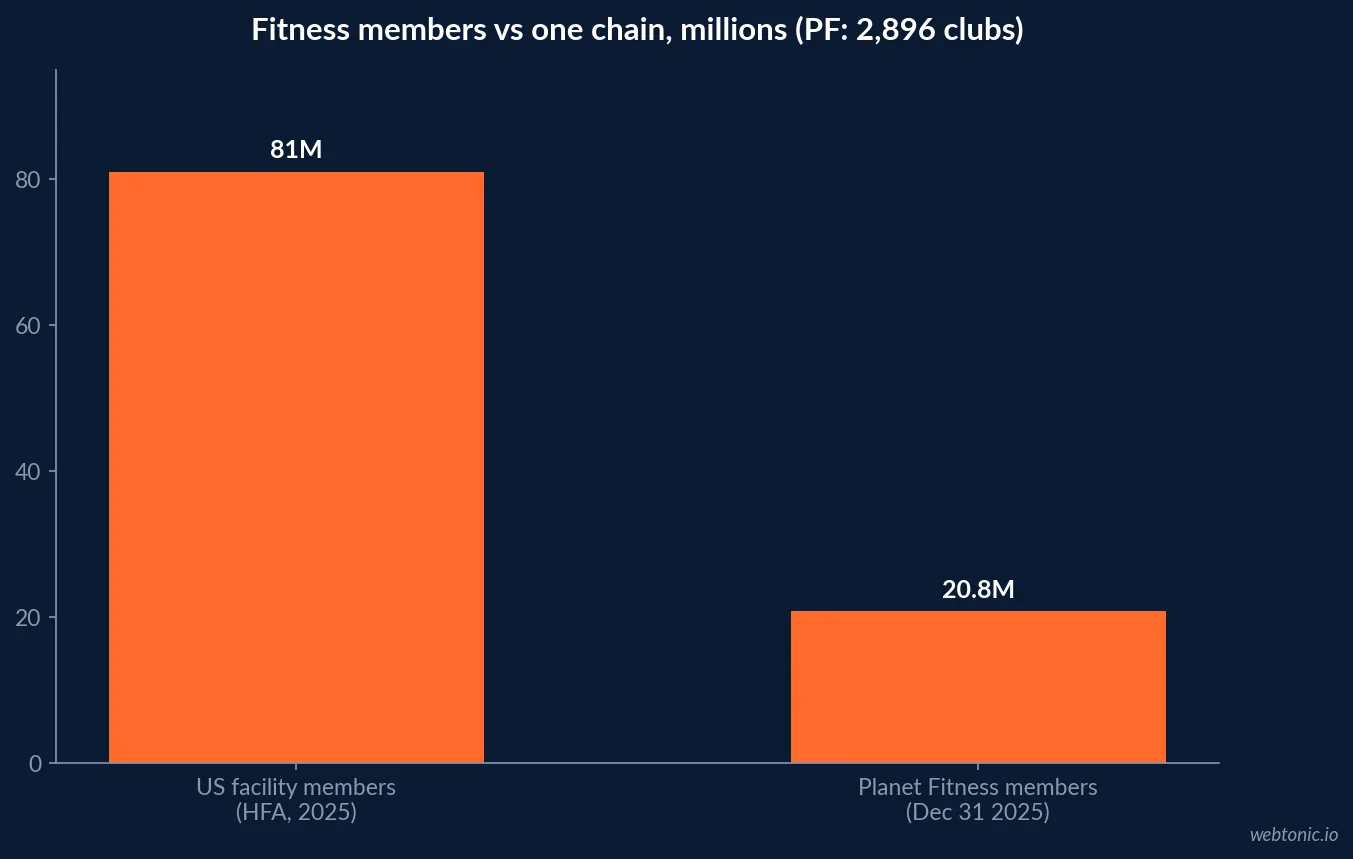 Bar chart comparing 81 million US fitness facility members in 2025 from HFA with about 20.8 million Planet Fitness members and 2,896 Planet Fitness clubs at the end of 2025