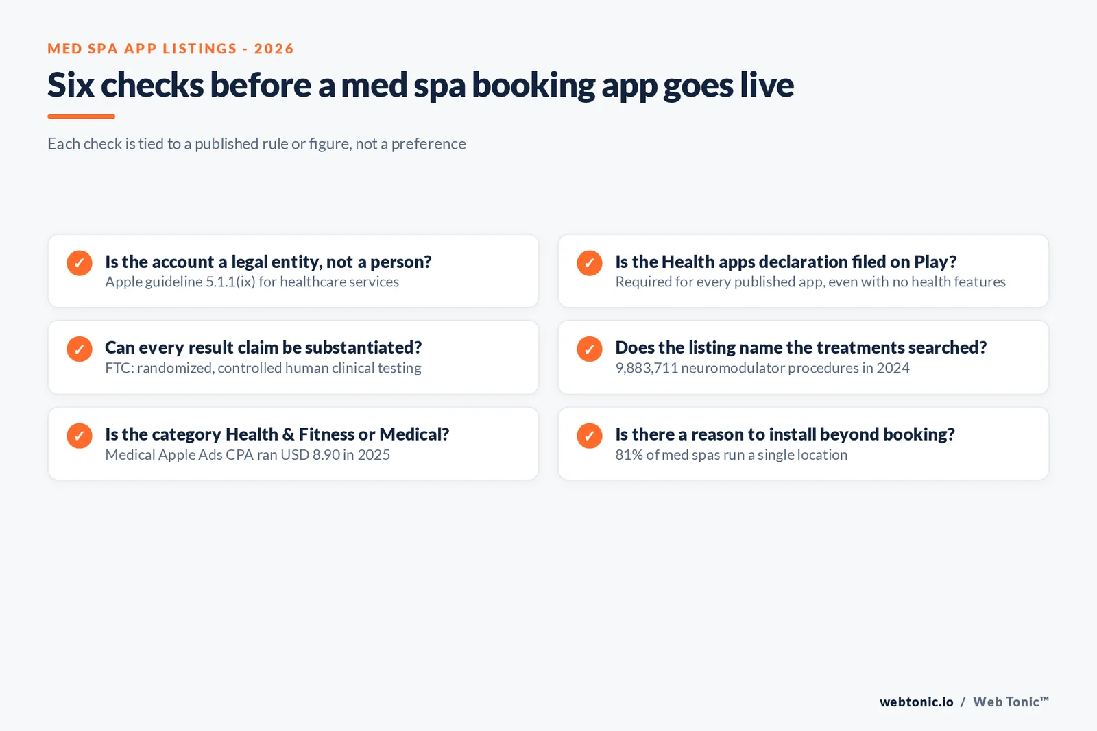 Branded checklist graphic with six pre-launch checks for a med spa booking app, from Apple's legal-entity rule and Google Play's health declaration to Medical category Apple Ads cost of USD 8.90