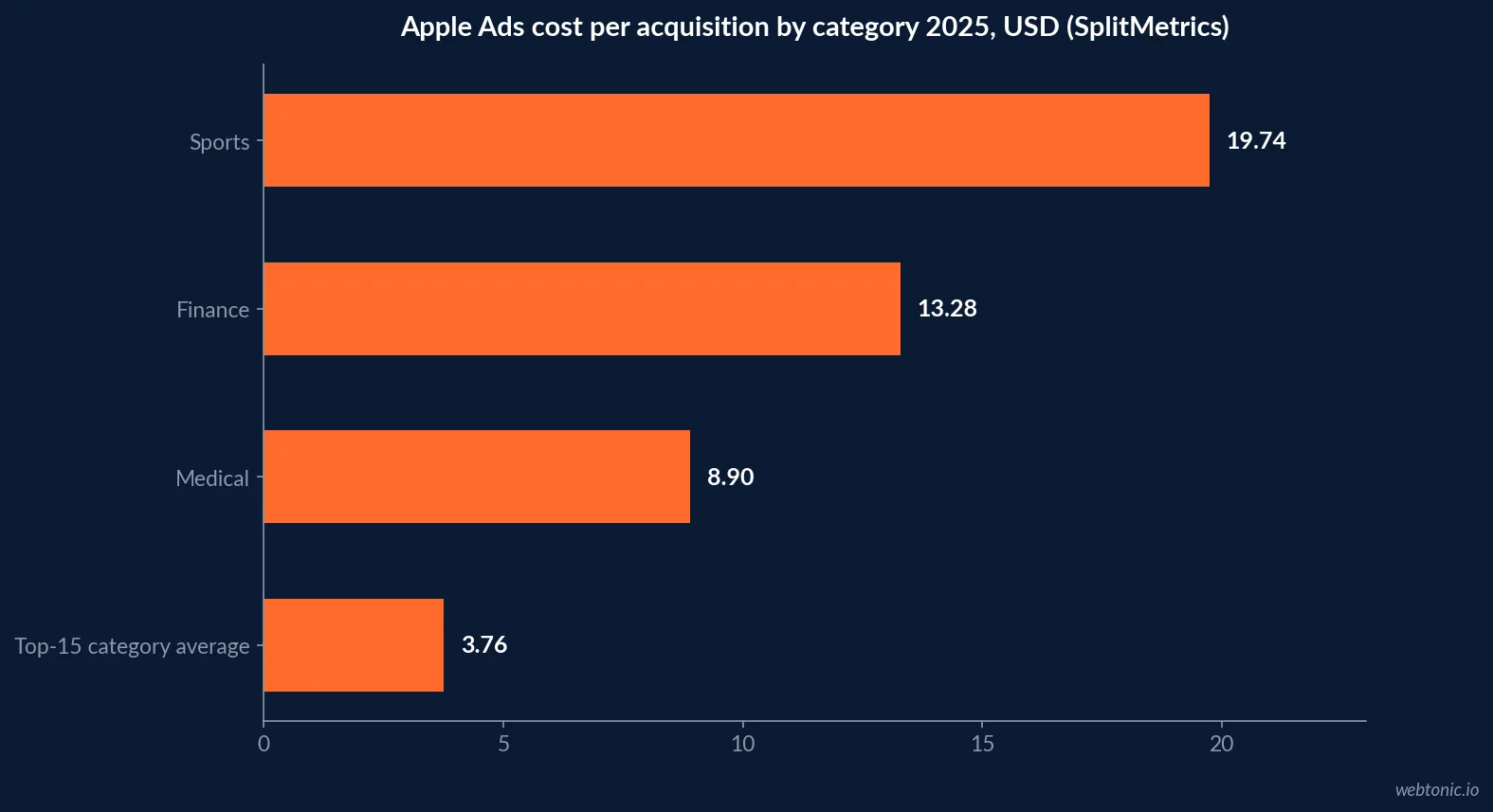 Horizontal bar chart of Apple Ads cost per acquisition by category in 2025 from SplitMetrics: Sports USD 19.74, Finance USD 13.28, Medical USD 8.90 and the top-15 category average USD 3.76