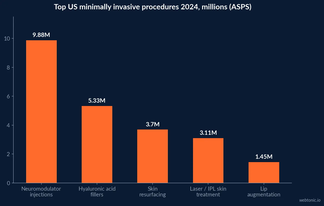 Bar chart of the top US minimally invasive procedures in 2024 from ASPS: 9.88 million neuromodulator injections, 5.33 million hyaluronic acid fillers, 3.70 million skin resurfacing, 3.11 million laser or IPL treatments and 1.45 million lip augmentations