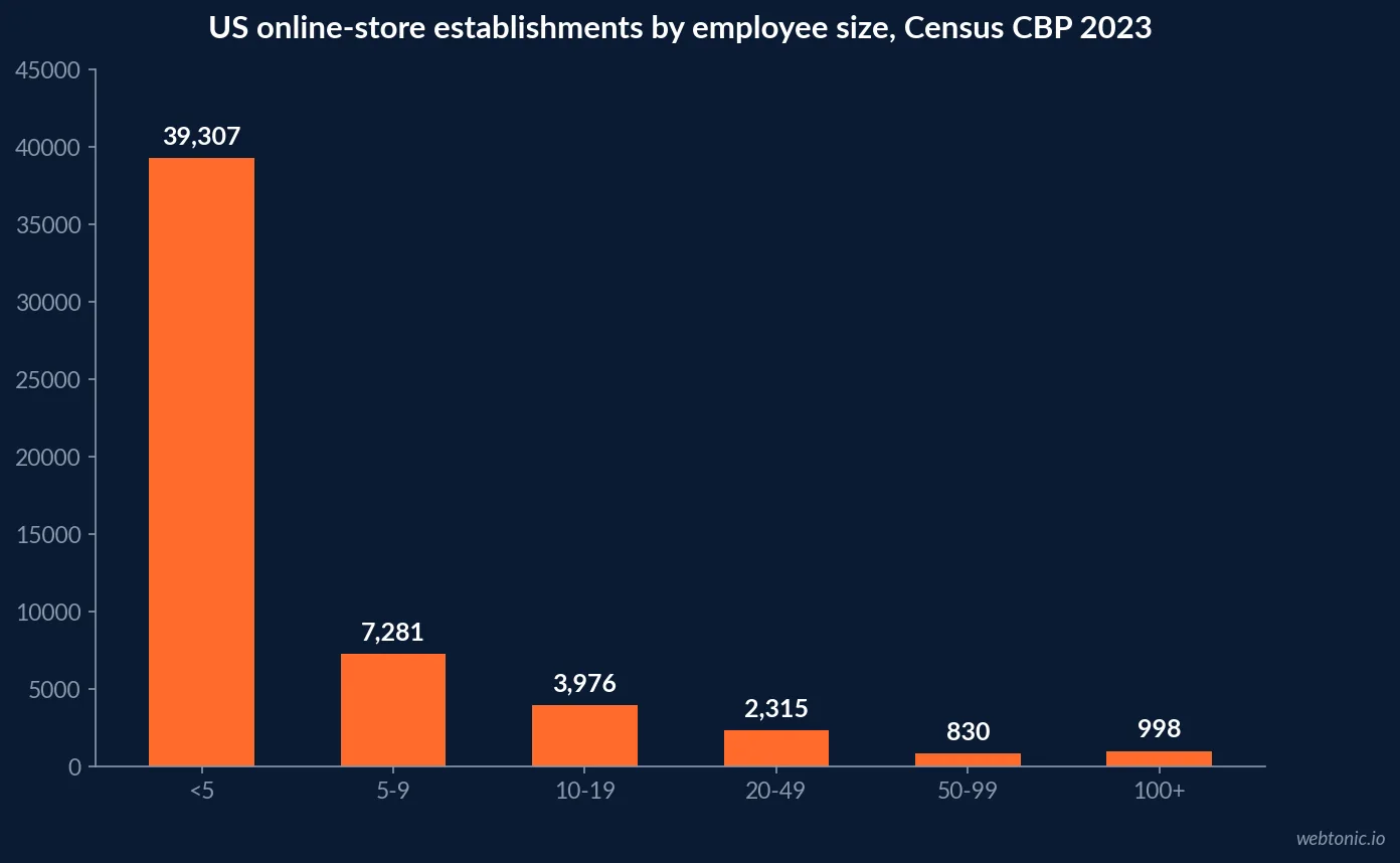 Bar chart of US electronic shopping and mail-order establishments by employee size in Census County Business Patterns 2023, from 39,307 with under five employees to 998 with 100 or more