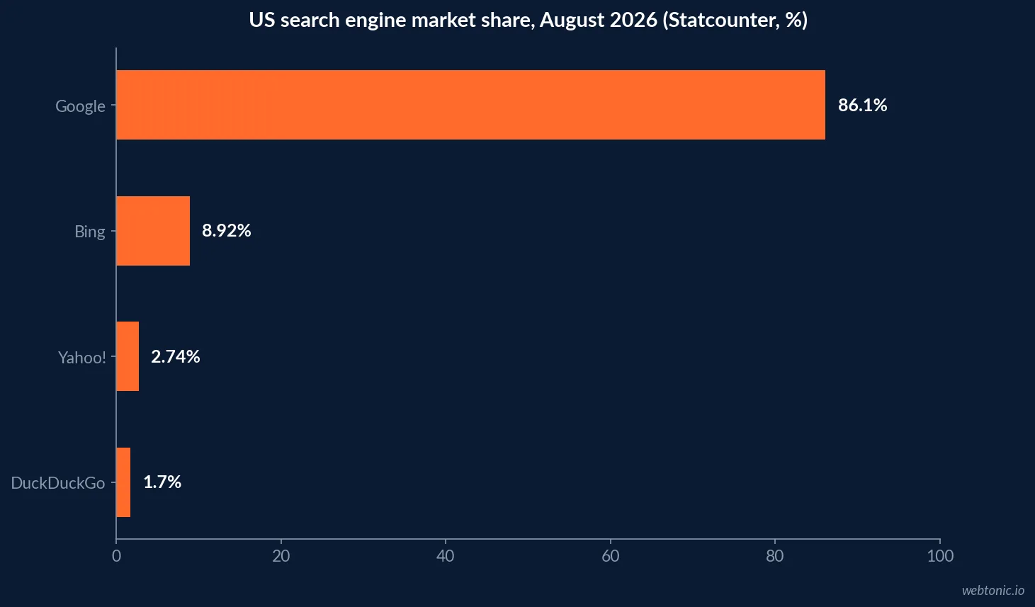 Bar chart of US search engine market share in August 2026 from Statcounter showing Google at 86.1 percent, Bing 8.92 percent, Yahoo 2.74 percent and DuckDuckGo 1.7 percent