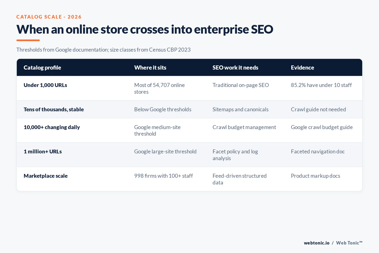 Branded matrix graphic of five e-commerce catalog scale tiers with the Google crawl threshold, the enterprise SEO work each tier needs and the evidence behind it