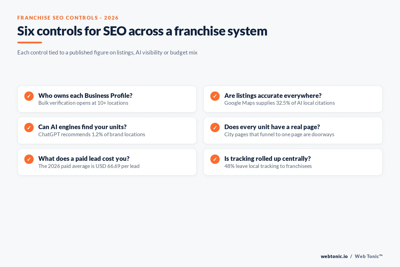 Branded checklist graphic of six franchise enterprise SEO controls, each tied to a published figure on listings, AI visibility or budget mix