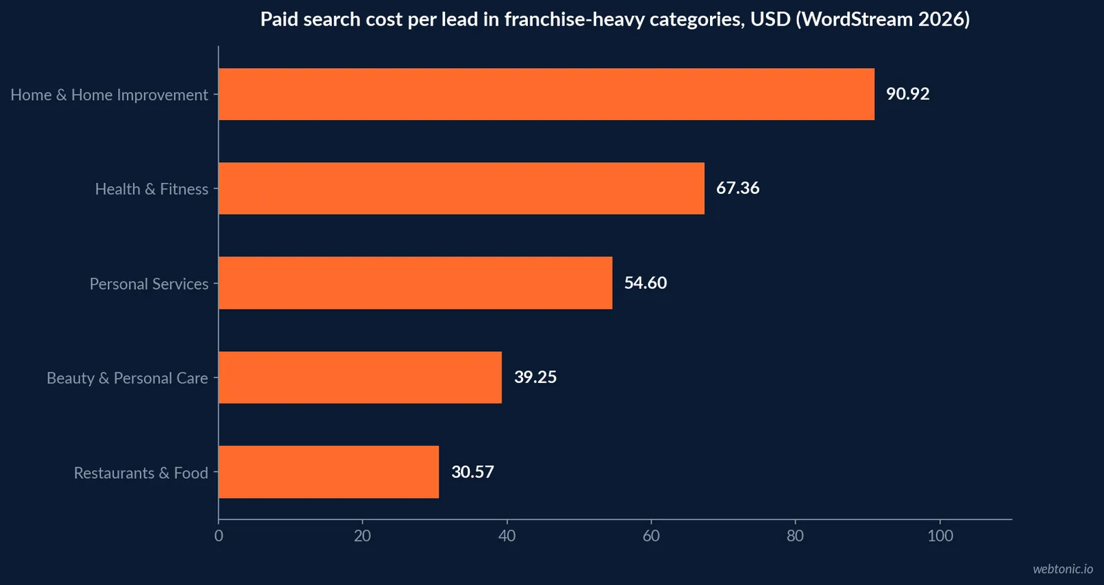 Horizontal bar chart of 2026 paid search cost per lead for franchise-heavy categories in WordStream data: home improvement 90.92, health and fitness 67.36, personal services 54.60, beauty 39.25, restaurants 30.57 US dollars