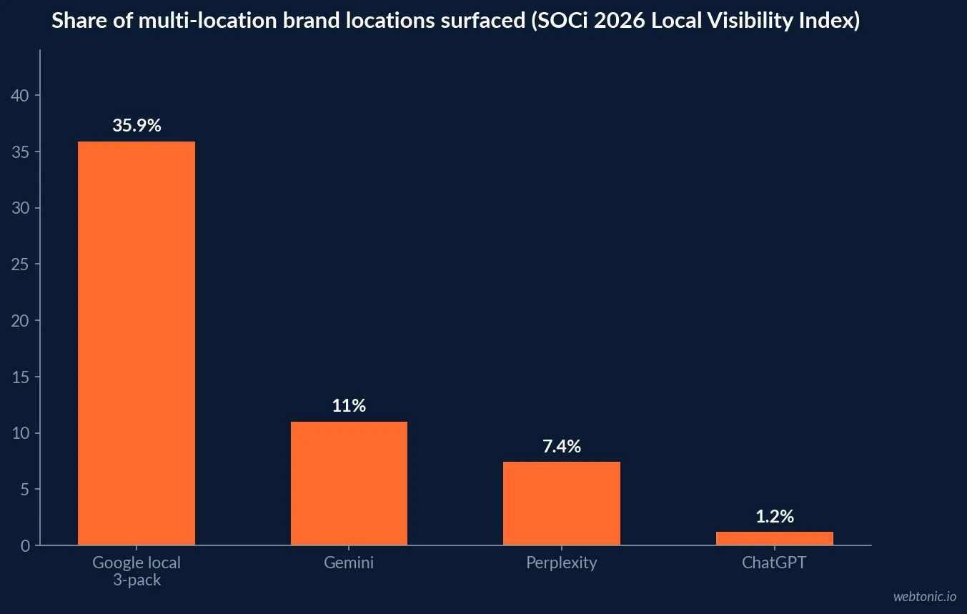 Bar chart of 2026 multi-location brand visibility from the SOCi Local Visibility Index: Google local 3-pack 35.9 percent, Gemini 11.0 percent, Perplexity 7.4 percent and ChatGPT 1.2 percent of locations