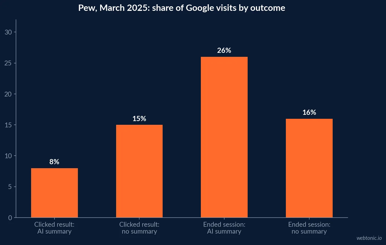 Bar chart of Pew Research March 2025 results showing Google users clicked a result on 8 percent of visits with an AI summary versus 15 percent without, and ended sessions on 26 percent versus 16 percent