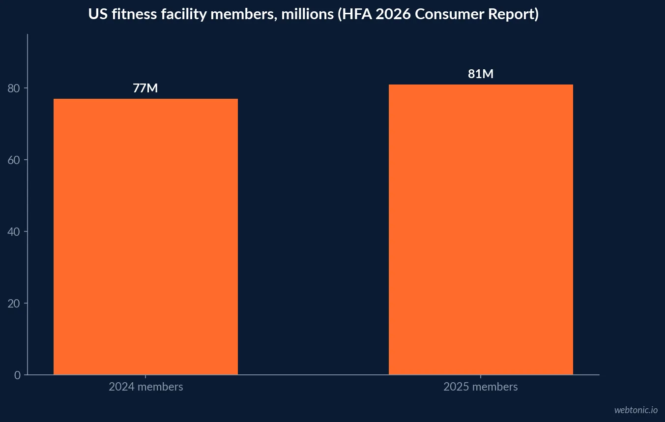 Bar chart of US fitness facility members from the HFA 2026 Consumer Report: 77 million in 2024 and 81 million in 2025, an all-time high