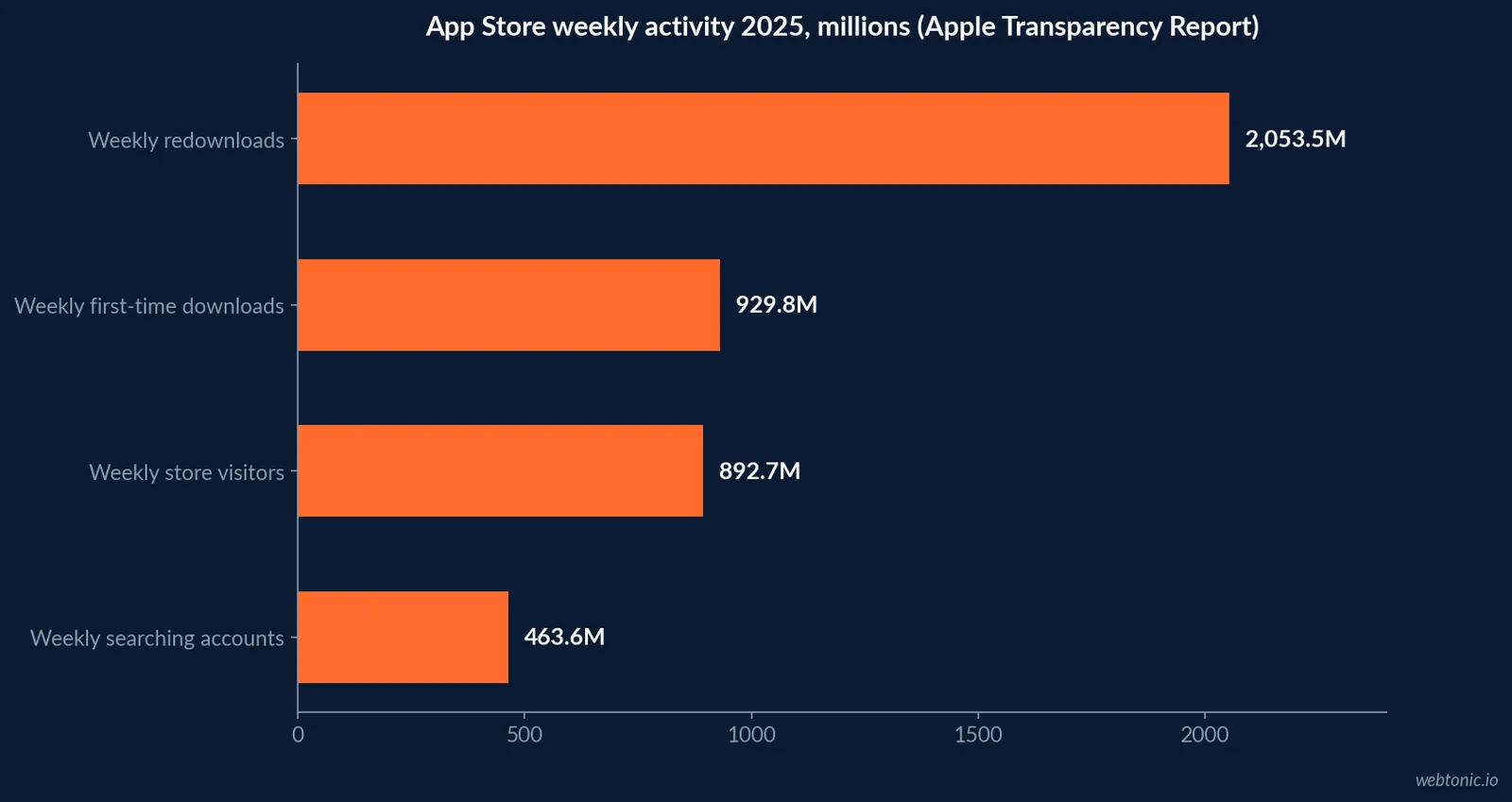 Horizontal bar chart of App Store weekly activity in 2025 from Apple's Transparency Report: 2,053.5 million redownloads, 929.8 million first-time downloads, 892.7 million visitors and 463.6 million searching accounts