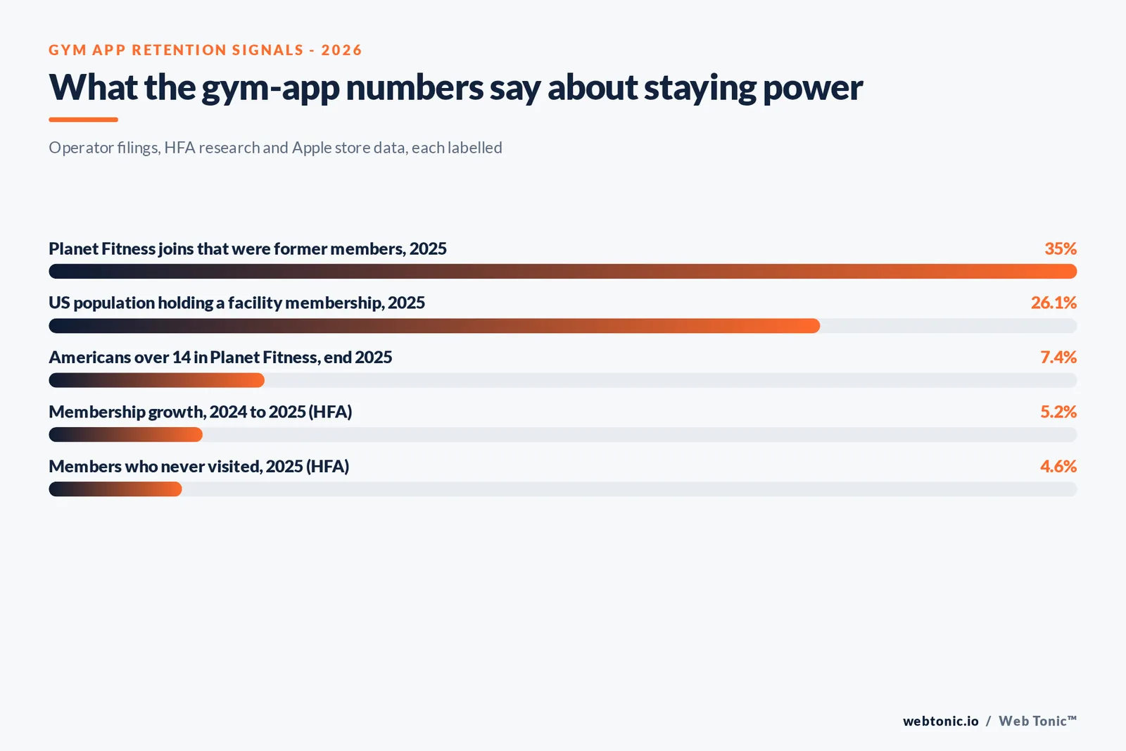 Branded stat bar graphic of gym app retention signals: 35 percent of Planet Fitness joins from former members, 26.1 percent of Americans holding a membership, 7.4 percent in Planet Fitness, 5.2 percent membership growth and 4.6 percent non-use