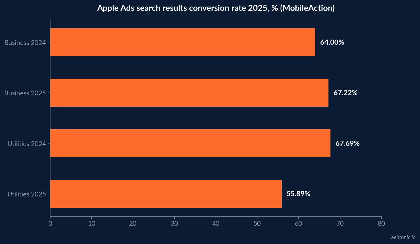 Horizontal bar chart of Apple Ads search results conversion rate from MobileAction: Business 64.00 percent in 2024 and 67.22 percent in 2025, Utilities 67.69 percent in 2024 and 55.89 percent in 2025