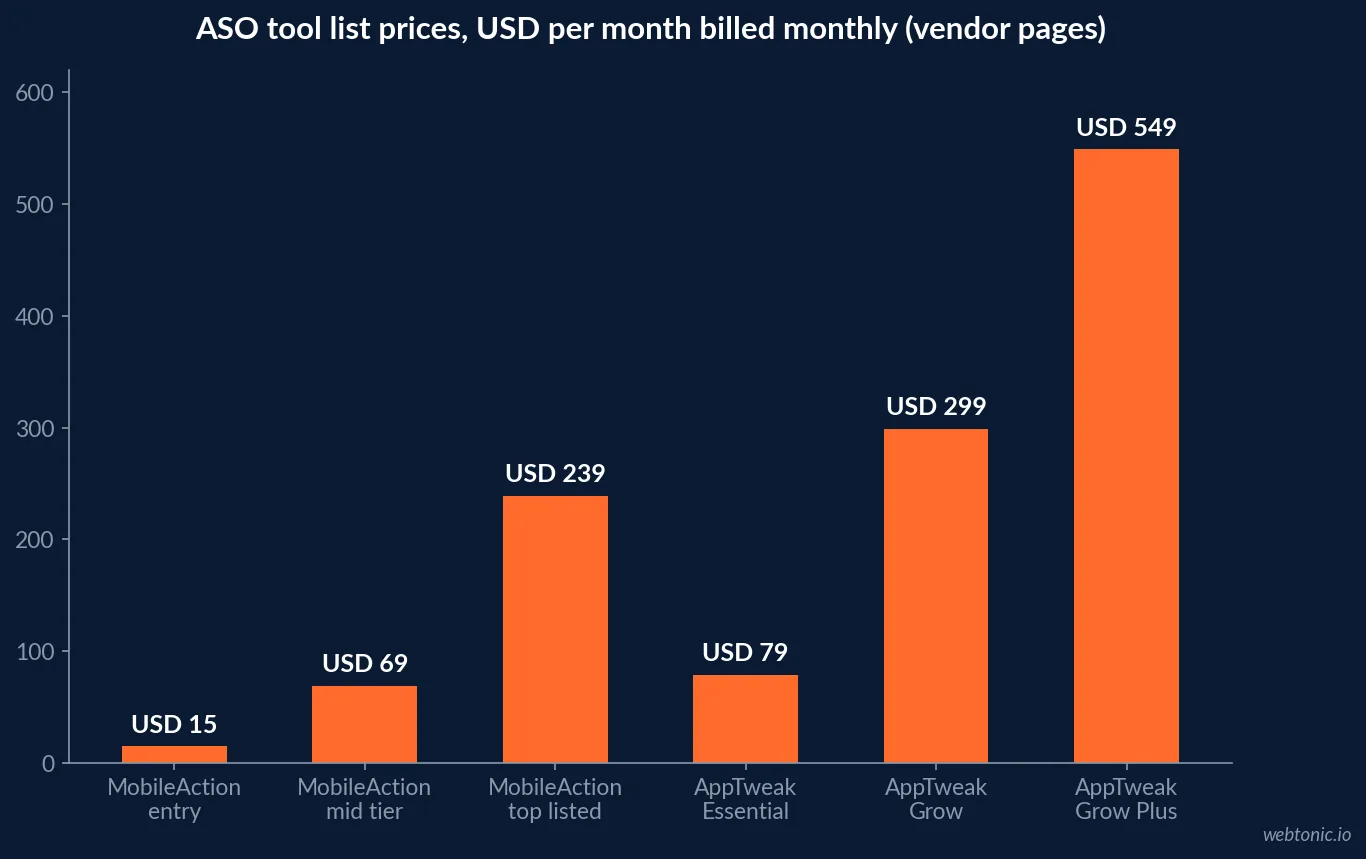 Bar chart of ASO tool list prices billed monthly from vendor pages: MobileAction USD 15, USD 69 and USD 239, and AppTweak Essential USD 79, Grow USD 299 and Grow Plus USD 549