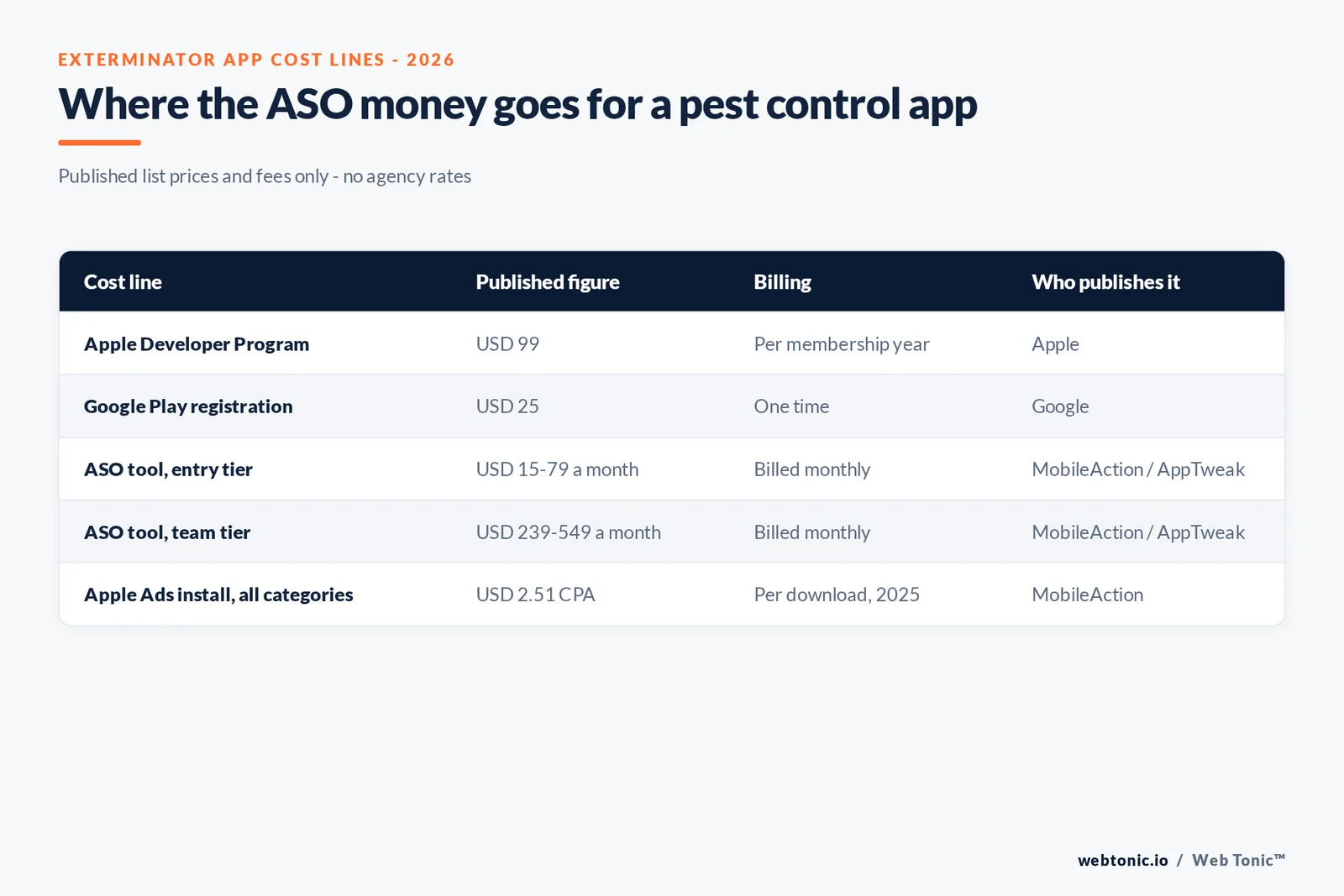 Branded matrix graphic of pest control app cost lines: USD 99 Apple Developer Program, USD 25 Google Play registration, ASO tools from USD 15 to USD 549 a month and a USD 2.51 all-category Apple Ads CPA