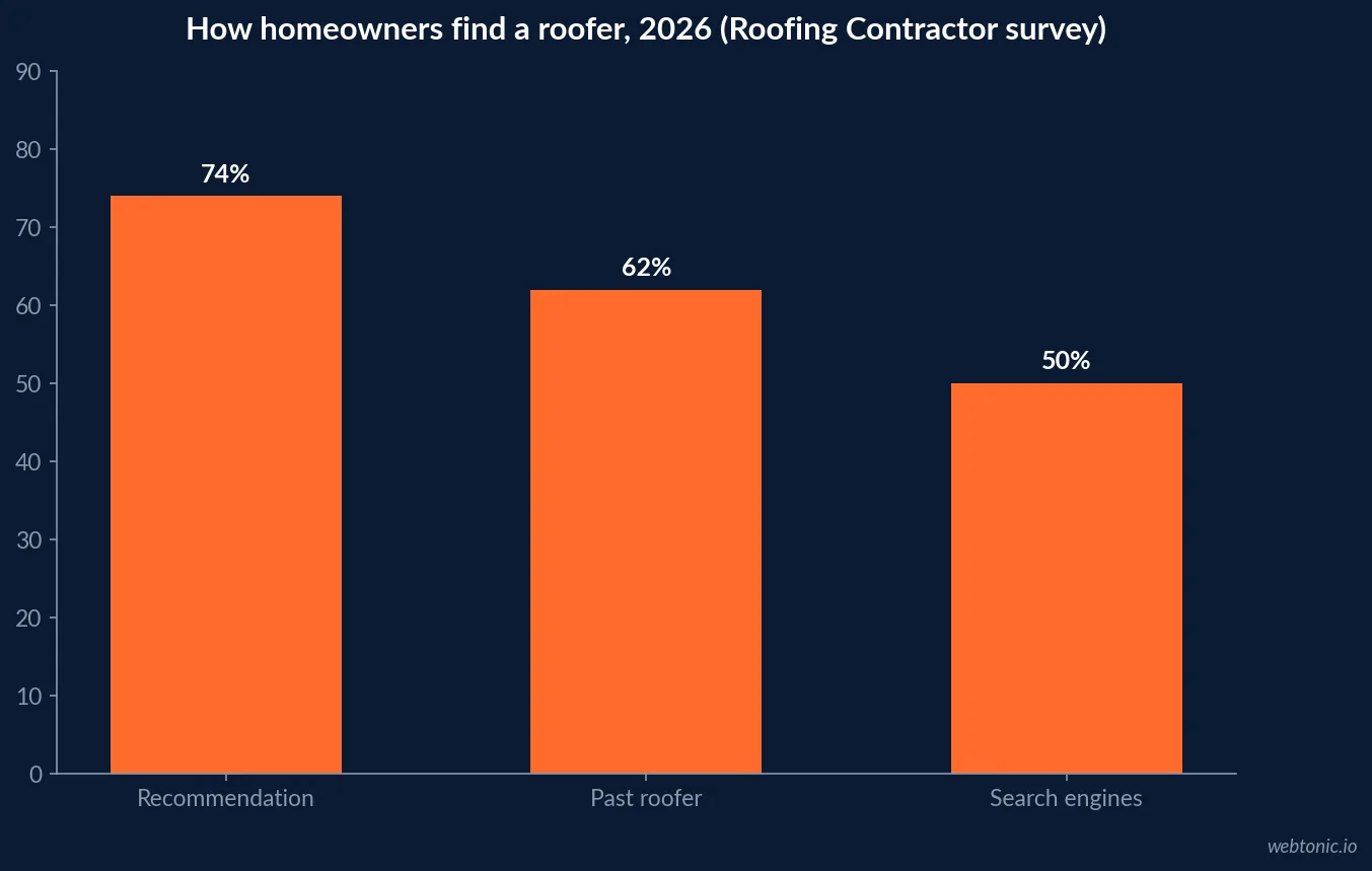 Bar chart of how homeowners say they find a roofer in Roofing Contractor's 2026 survey: 74 percent recommendations, 62 percent a past roofer and 50 percent search engines