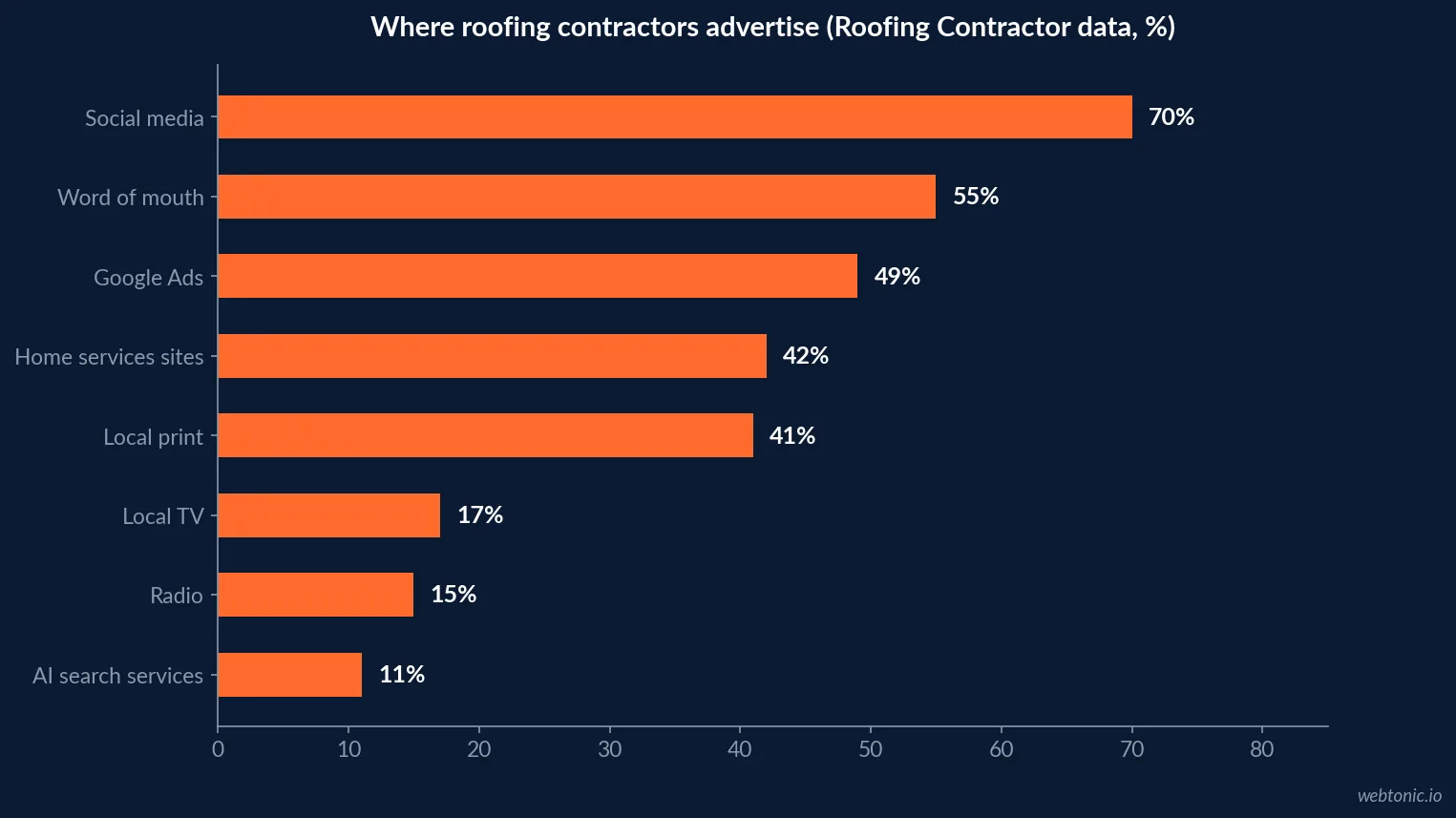 Horizontal bar chart of roofing contractor advertising channels in Roofing Contractor survey data: social media 70 percent, word of mouth 55, Google Ads 49, home services sites 42, print 41, TV 17, radio 15, AI 11