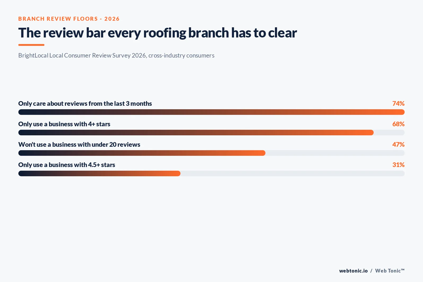 Branded stat bars graphic of 2026 review thresholds from BrightLocal's Local Consumer Review Survey: 74 percent recent reviews only, 68 percent four stars or more, 47 percent at least 20 reviews, 31 percent 4.5 stars