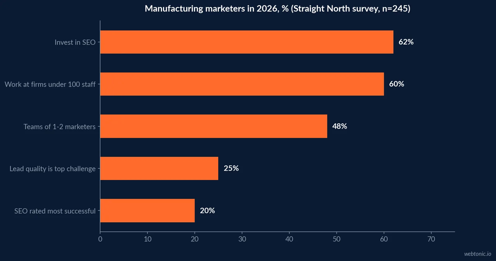 Horizontal bar chart from Straight North's 2026 manufacturing marketing survey: 62 percent invest in SEO, 60 percent work at firms under 100 employees, 48 percent have one or two person teams, 25 percent cite lead quality