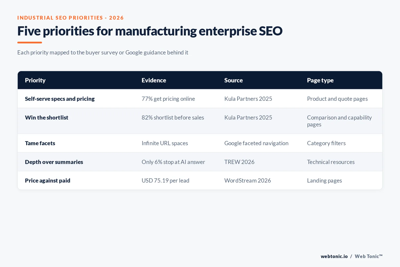 Branded matrix graphic mapping five manufacturing enterprise SEO priorities to the buyer or Google data behind each