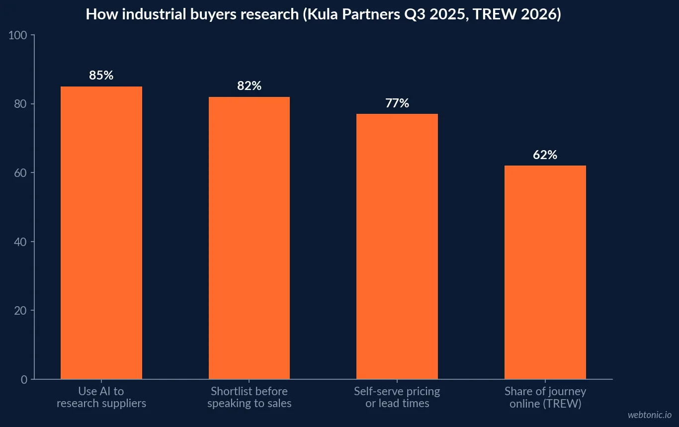 Bar chart of industrial buyer research behaviour from Kula Partners 2025 and TREW 2026: 85 percent use AI, 82 percent shortlist before sales, 77 percent self-serve pricing, 62 percent of the journey online