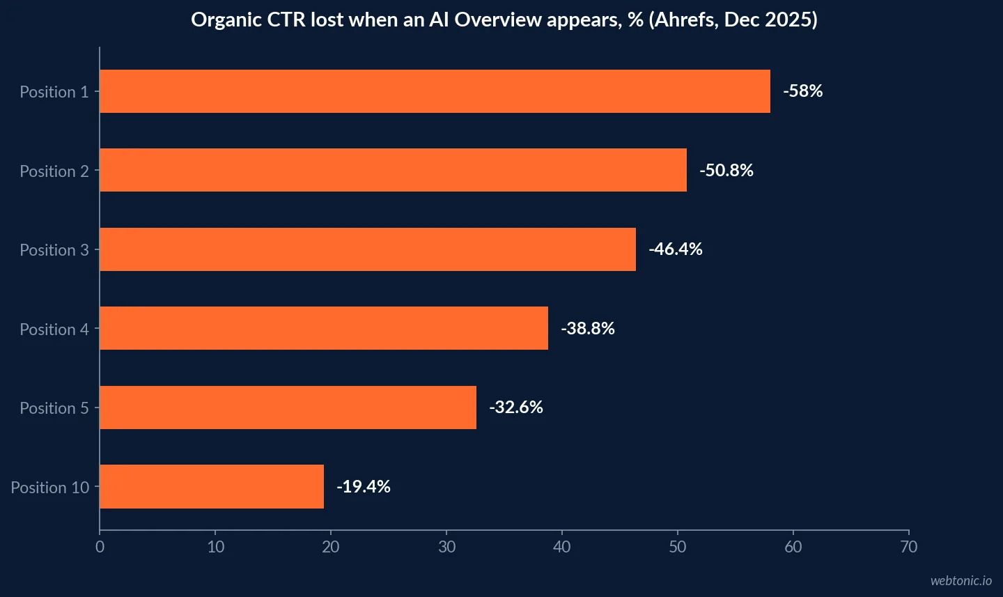 Bar chart of Ahrefs December 2025 data showing the click-through rate impact of AI Overviews by organic position, from minus 58 percent at position 1 to minus 19.4 percent at position 10