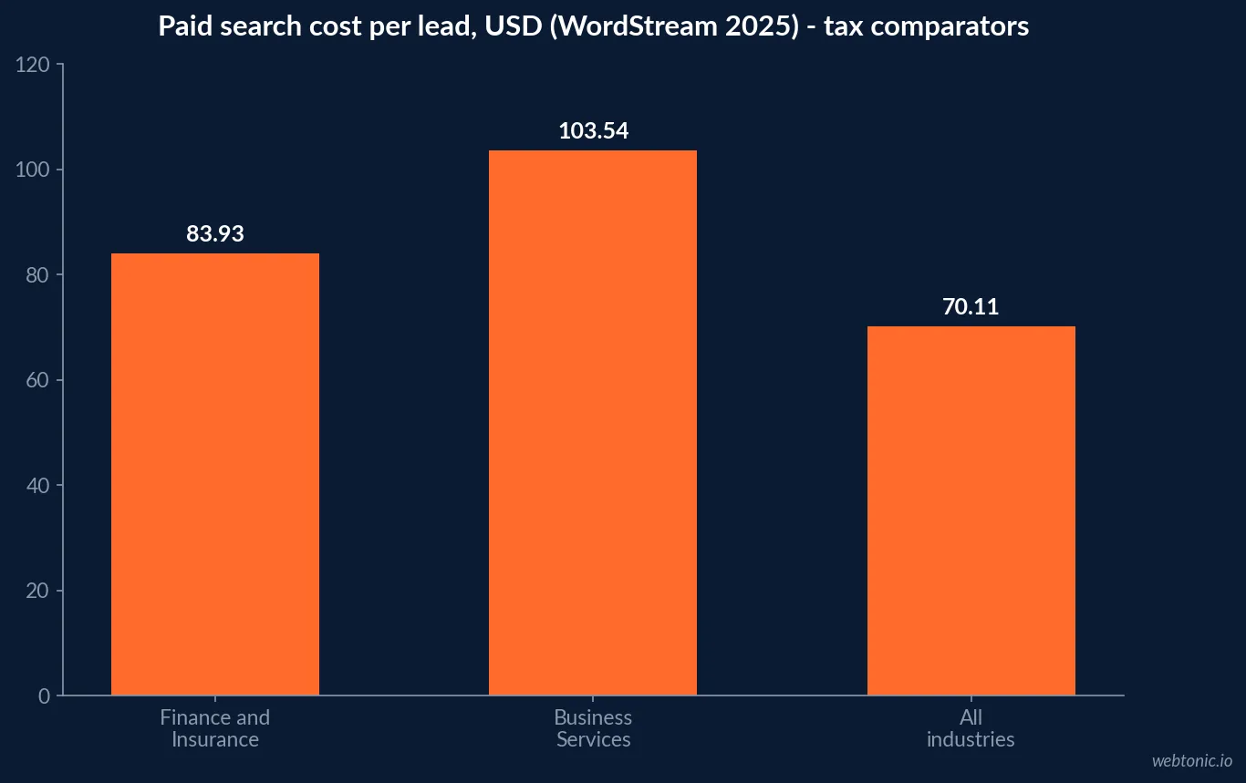 Bar chart of WordStream 2025 paid search cost per lead comparators for tax firms: Finance and Insurance USD 83.93, Business Services USD 103.54 and all industries USD 70.11