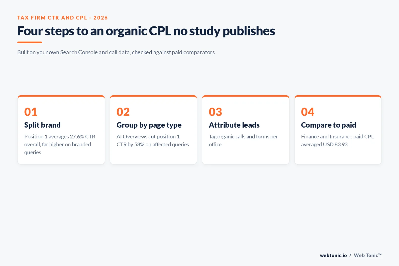 Branded framework graphic showing four steps to compute organic CTR and cost per lead for a multi-office tax firm, from splitting branded queries to comparing against the USD 83.93 paid CPL