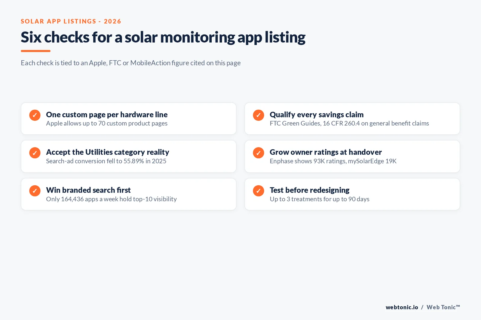 Checklist graphic of six solar app store listing checks covering hardware-line custom pages, qualified savings claims, Utilities category fit, rating volume, setup instructions and three-treatment product page tests