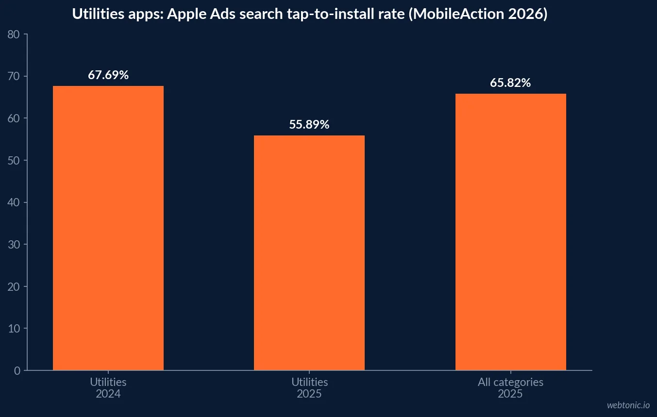 Bar chart comparing MobileAction 2026 Apple Ads benchmark conversion rates showing Utilities at 67.69 percent in 2024 and 55.89 percent in 2025 against 65.82 percent for all categories