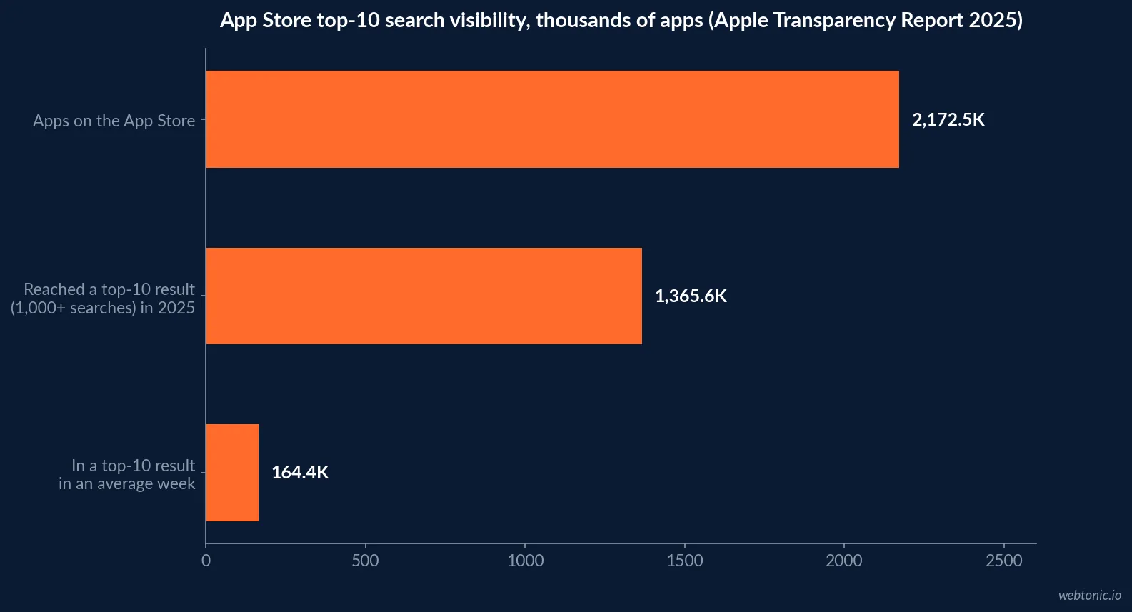 Bar chart of Apple App Store 2025 search visibility showing 2,172,472 total apps, 1,365,649 apps reaching a top-10 result for 1,000 or more searches during the year and 164,436 apps doing so in an average week