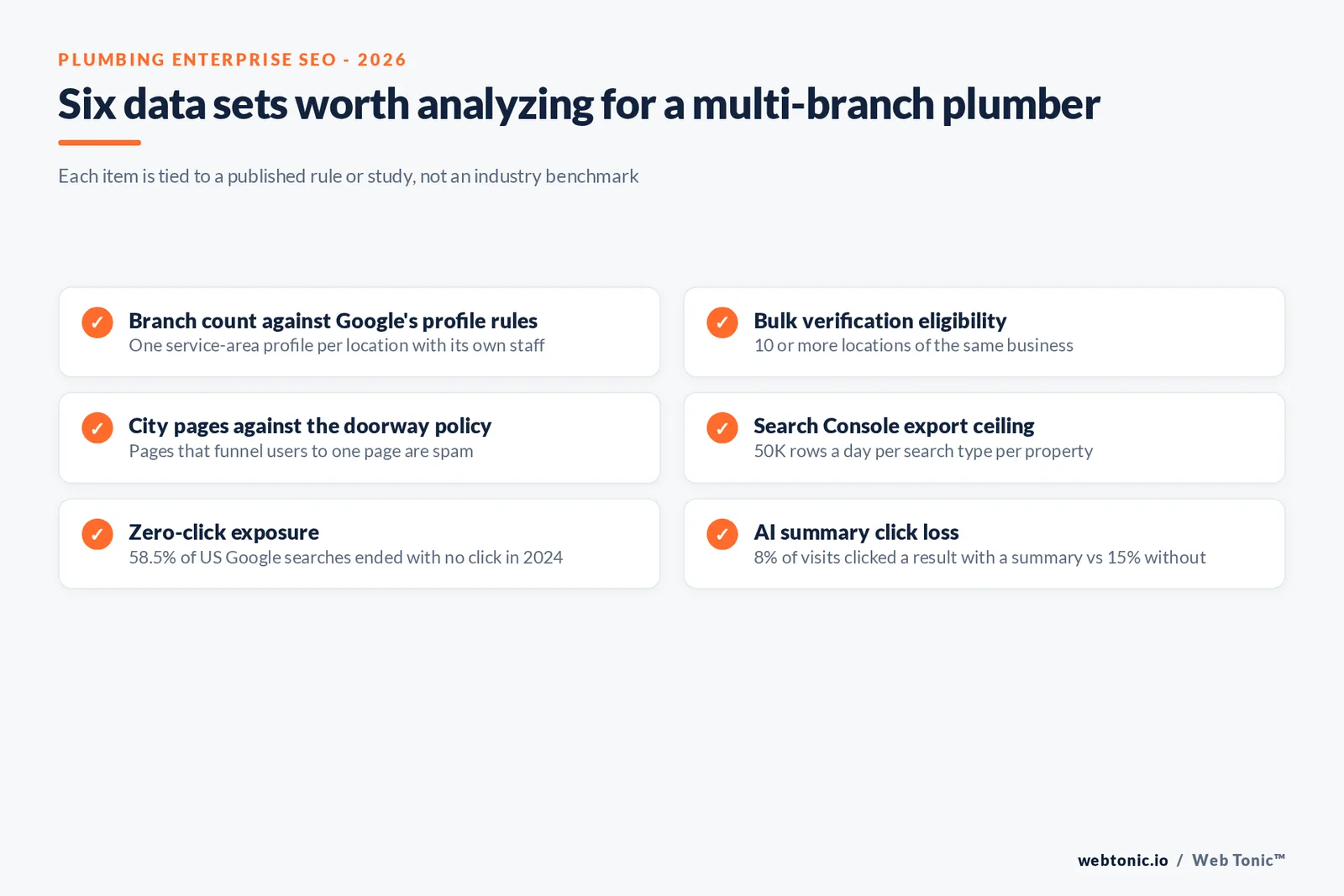 Checklist graphic of six data sets worth analyzing for a multi-branch plumber, including the 10-location bulk verification threshold, the doorway policy, the 50K-row Search Console cap and 58.5% US zero-click searches
