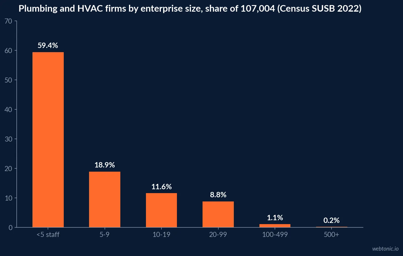 Bar chart of Census SUSB 2022 plumbing, heating and air-conditioning firms by enterprise size: 59.4% under 5 employees, 18.9% with 5-9, 11.6% with 10-19, 8.8% with 20-99, 1.1% with 100-499 and 0.2% with 500 or more