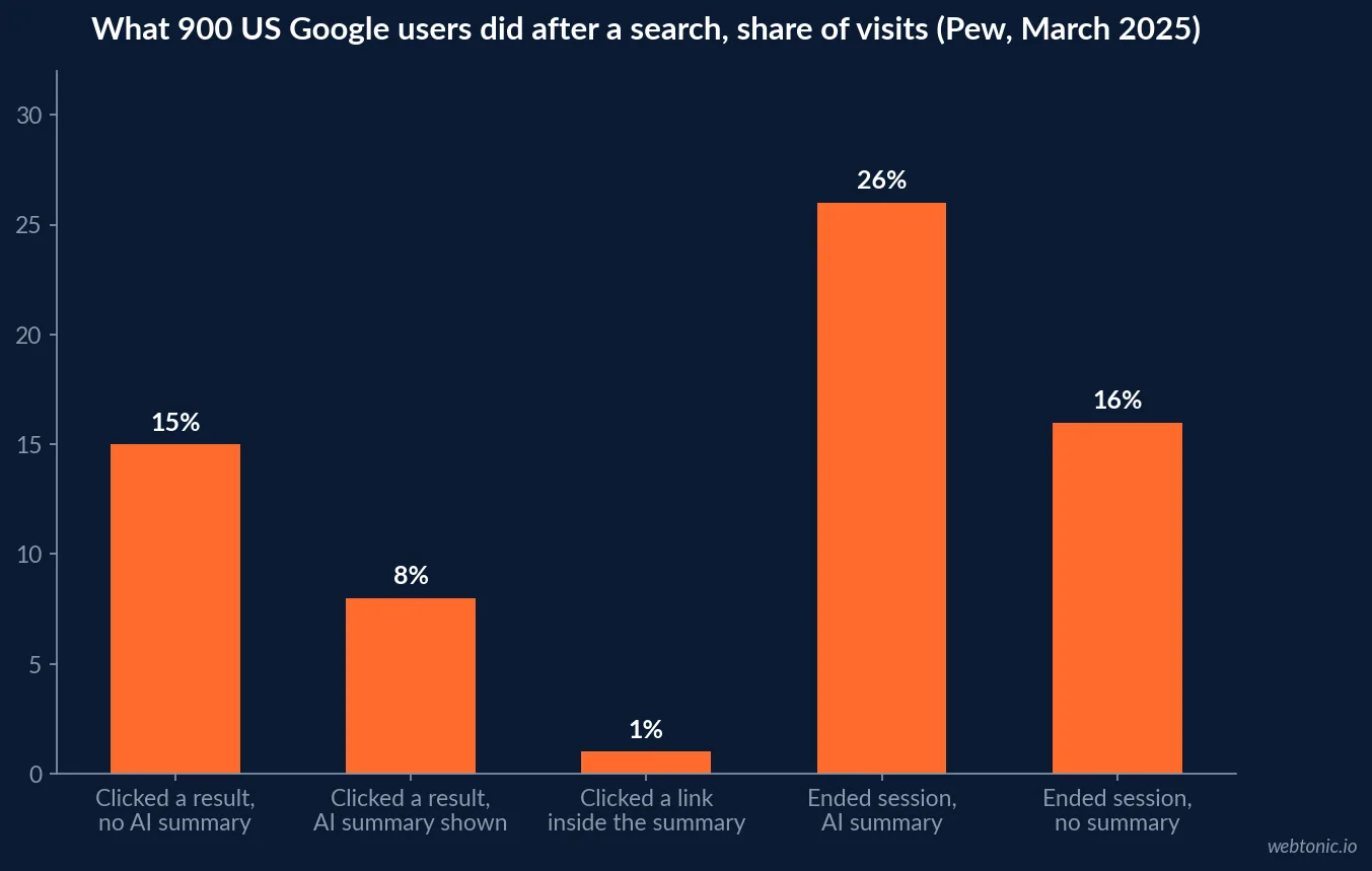 Bar chart of Pew Research March 2025 Google browsing data: 15% of visits clicked a result without an AI summary, 8% with one, 1% clicked inside the summary, and sessions ended on 26% of summary pages versus 16%