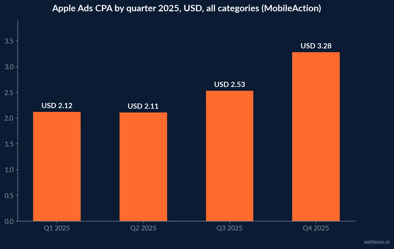 Bar chart of Apple Ads cost per acquisition by quarter in 2025 across all categories from MobileAction: USD 2.12 in Q1, USD 2.11 in Q2, USD 2.53 in Q3 and USD 3.28 in Q4