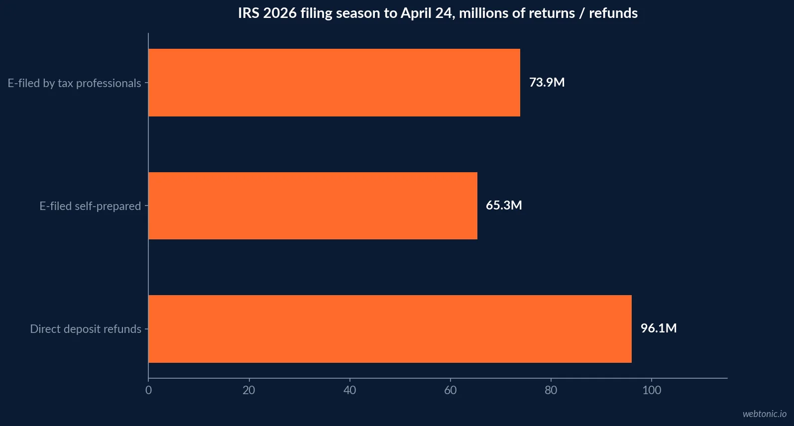 Horizontal bar chart of the IRS 2026 filing season to April 24: 73.9 million returns e-filed by tax professionals, 65.3 million e-filed self-prepared and 96.1 million direct deposit refunds