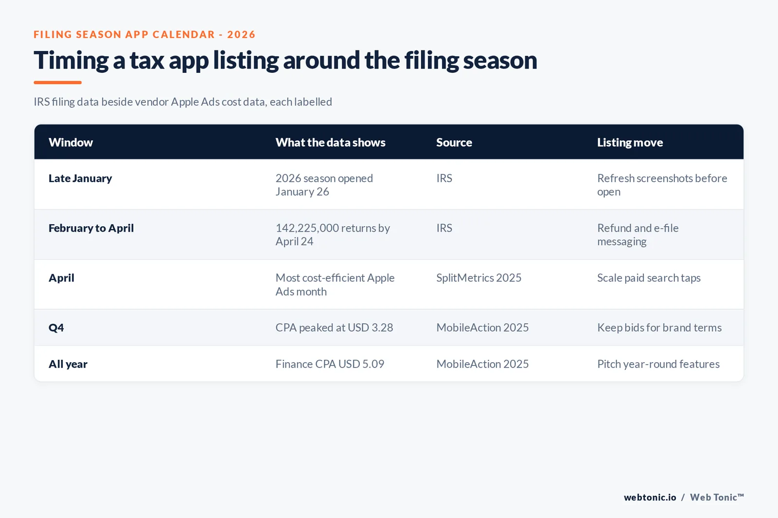 Branded matrix graphic timing a tax app listing around the filing season, from the January 26 2026 IRS opening to April as the most cost-efficient Apple Ads month and a USD 5.09 Finance CPA