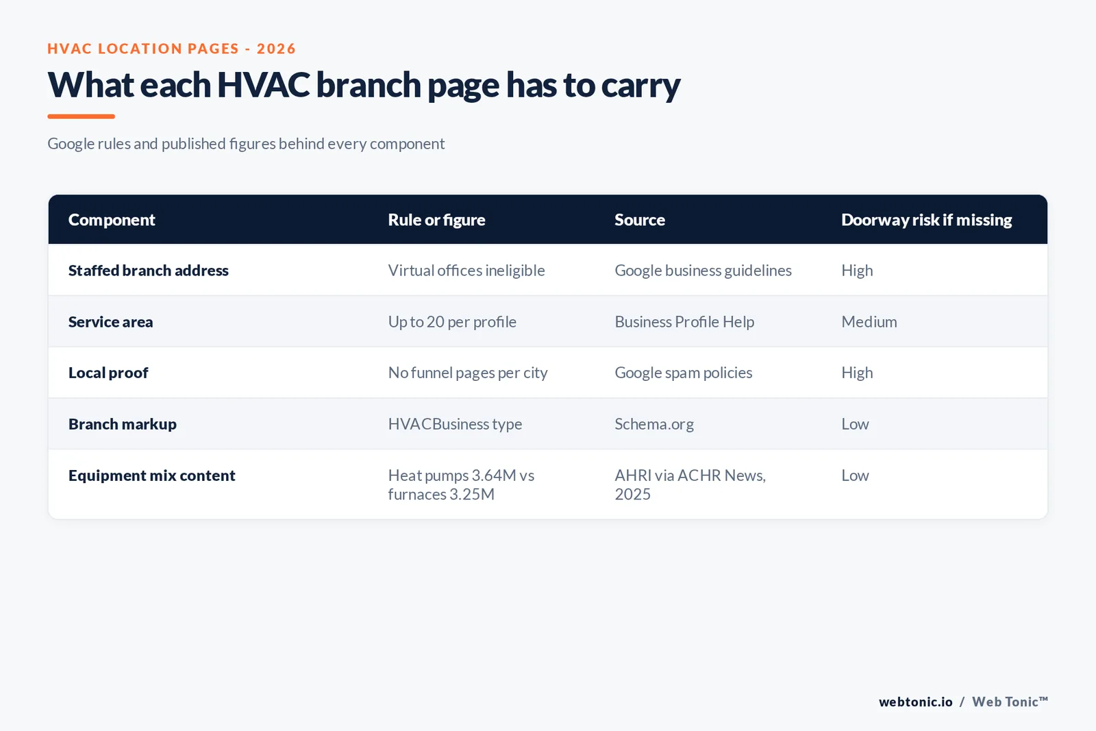 Branded matrix graphic of five components of an HVAC enterprise location page, each paired with the Google rule or published figure it has to satisfy